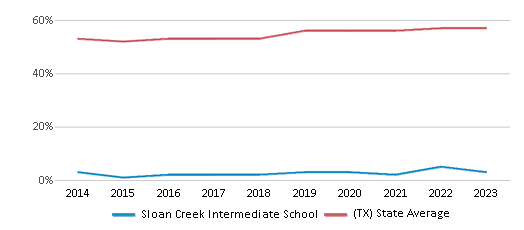 This chart displays the percentage of students who is eligible for free lunch in Sloan Creek Intermediate School and the percentage of public school students who is eligible for free lunch in Texas by year, with the latest 2022-23 school year data. This chart displays the percentage of students who is eligible for free lunch in Sloan Creek Intermediate School and the percentage of public school students who is eligible for free lunch in Texas by year, with the latest 2022-23 school year data.