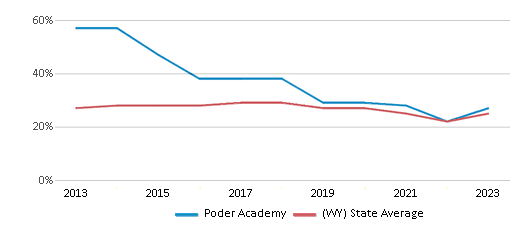 This chart displays the percentage of students who is eligible for free lunch in Poder Academy and the percentage of public school students who is eligible for free lunch in Wyoming by year, with the latest 2022-23 school year data. This chart displays the percentage of students who is eligible for free lunch in Poder Academy and the percentage of public school students who is eligible for free lunch in Wyoming by year, with the latest 2022-23 school year data.