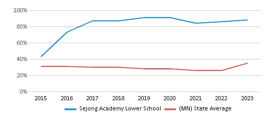 This chart displays the percentage of students who is eligible for free lunch in Sejong Academy Lower School and the percentage of public school students who is eligible for free lunch in Minnesota by year, with the latest 2022-23 school year data. This chart displays the percentage of students who is eligible for free lunch in Sejong Academy Lower School and the percentage of public school students who is eligible for free lunch in Minnesota by year, with the latest 2022-23 school year data.