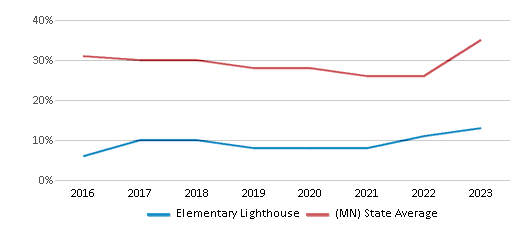 This chart displays the percentage of students who is eligible for free lunch in Elementary Lighthouse and the percentage of public school students who is eligible for free lunch in Minnesota by year, with the latest 2022-23 school year data. This chart displays the percentage of students who is eligible for free lunch in Elementary Lighthouse and the percentage of public school students who is eligible for free lunch in Minnesota by year, with the latest 2022-23 school year data.