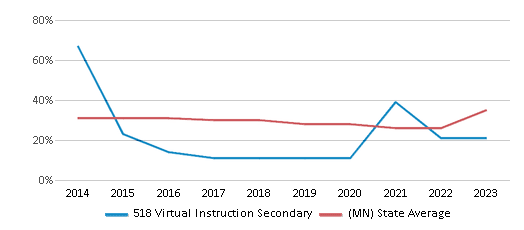 This chart displays the percentage of students who is eligible for free lunch in 518 Virtual Instruction Secondary and the percentage of public school students who is eligible for free lunch in Minnesota by year, with the latest 2022-23 school year data. This chart displays the percentage of students who is eligible for free lunch in 518 Virtual Instruction Secondary and the percentage of public school students who is eligible for free lunch in Minnesota by year, with the latest 2022-23 school year data.