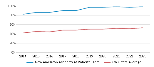 This chart displays the percentage of students who is eligible for free lunch in New American Academy At Roberto Clemente State Park and the percentage of public school students who is eligible for free lunch in New York by year, with the latest 2022-23 school year data. This chart displays the percentage of students who is eligible for free lunch in New American Academy At Roberto Clemente State Park and the percentage of public school students who is eligible for free lunch in New York by year, with the latest 2022-23 school year data.