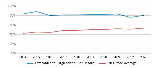 This chart displays the percentage of students who is eligible for free lunch in International High School For Health Sciences and the percentage of public school students who is eligible for free lunch in New York by year, with the latest 2022-23 school year data. This chart displays the percentage of students who is eligible for free lunch in International High School For Health Sciences and the percentage of public school students who is eligible for free lunch in New York by year, with the latest 2022-23 school year data.