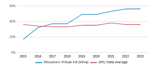Free Lunch Eligibility Comparison Over Years (2015-2023) This chart showcases the percentage of students eligible for free lunch at Wisconsin Virtual 4K-8 (WIVA), juxtaposed with the average percentage of public school students eligible for free lunch in the Mcfarland School District and Wisconsin, utilizing data that spans several years and includes the most recent figures from the 2022-23 school year.