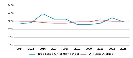 This chart displays the percentage of students who is eligible for free lunch in Three Lakes Junior High School and the percentage of public school students who is eligible for free lunch in Wisconsin by year, with the latest 2022-23 school year data. This chart displays the percentage of students who is eligible for free lunch in Three Lakes Junior High School and the percentage of public school students who is eligible for free lunch in Wisconsin by year, with the latest 2022-23 school year data.