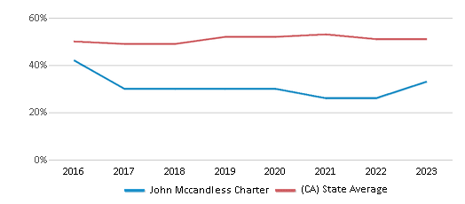 This chart displays the percentage of students who is eligible for free lunch in John Mccandless Charter and the percentage of public school students who is eligible for free lunch in California by year, with the latest 2022-23 school year data. This chart displays the percentage of students who is eligible for free lunch in John Mccandless Charter and the percentage of public school students who is eligible for free lunch in California by year, with the latest 2022-23 school year data.