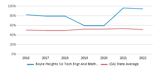 This chart displays the percentage of students who is eligible for free lunch in Boyle Heights Sci Tech Engr And Math Magnet and the percentage of public school students who is eligible for free lunch in California by year, with the latest 2021-22 school year data. This chart displays the percentage of students who is eligible for free lunch in Boyle Heights Sci Tech Engr And Math Magnet and the percentage of public school students who is eligible for free lunch in California by year, with the latest 2021-22 school year data.