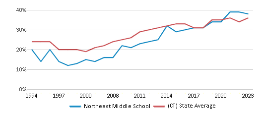 This chart displays the percentage of students who is eligible for free lunch in Northeast Middle School and the percentage of public school students who is eligible for free lunch in Connecticut by year, with the latest 2022-23 school year data. This chart displays the percentage of students who is eligible for free lunch in Northeast Middle School and the percentage of public school students who is eligible for free lunch in Connecticut by year, with the latest 2022-23 school year data.