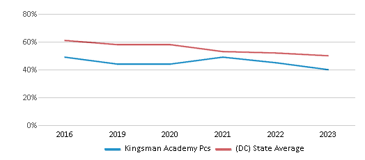 This chart displays the percentage of students who is eligible for free lunch in Kingsman Academy Pcs and the percentage of public school students who is eligible for free lunch in District Of Columbia by year, with the latest 2022-23 school year data. This chart displays the percentage of students who is eligible for free lunch in Kingsman Academy Pcs and the percentage of public school students who is eligible for free lunch in District Of Columbia by year, with the latest 2022-23 school year data.