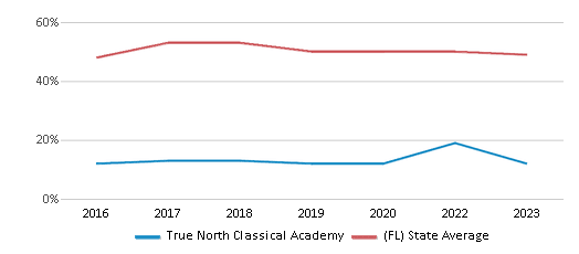 This chart displays the percentage of students who is eligible for free lunch in True North Classical Academy and the percentage of public school students who is eligible for free lunch in Florida by year, with the latest 2022-23 school year data. This chart displays the percentage of students who is eligible for free lunch in True North Classical Academy and the percentage of public school students who is eligible for free lunch in Florida by year, with the latest 2022-23 school year data.