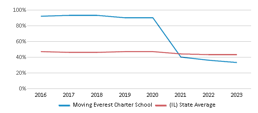 This chart displays the percentage of students who is eligible for free lunch in Moving Everest Charter School and the percentage of public school students who is eligible for free lunch in Illinois by year, with the latest 2022-23 school year data. This chart displays the percentage of students who is eligible for free lunch in Moving Everest Charter School and the percentage of public school students who is eligible for free lunch in Illinois by year, with the latest 2022-23 school year data.