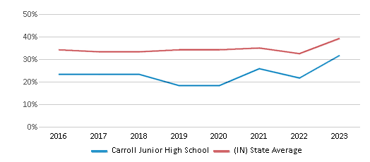 This chart displays the percentage of students who is eligible for free lunch in Carroll Junior High School and the percentage of public school students who is eligible for free lunch in Indiana by year, with the latest 2022-23 school year data. This chart displays the percentage of students who is eligible for free lunch in Carroll Junior High School and the percentage of public school students who is eligible for free lunch in Indiana by year, with the latest 2022-23 school year data.