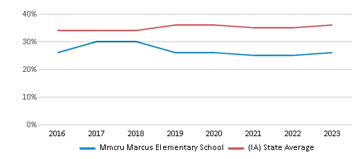 This chart displays the percentage of students who is eligible for free lunch in Mmcru Marcus Elementary School and the percentage of public school students who is eligible for free lunch in Iowa by year, with the latest 2022-23 school year data. This chart displays the percentage of students who is eligible for free lunch in Mmcru Marcus Elementary School and the percentage of public school students who is eligible for free lunch in Iowa by year, with the latest 2022-23 school year data.