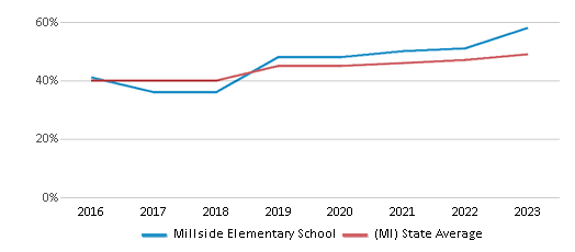This chart displays the percentage of students who is eligible for free lunch in Millside Elementary School and the percentage of public school students who is eligible for free lunch in Michigan by year, with the latest 2022-23 school year data. This chart displays the percentage of students who is eligible for free lunch in Millside Elementary School and the percentage of public school students who is eligible for free lunch in Michigan by year, with the latest 2022-23 school year data.