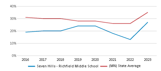 This chart displays the percentage of students who is eligible for free lunch in Seven Hills - Richfield Middle School and the percentage of public school students who is eligible for free lunch in Minnesota by year, with the latest 2022-23 school year data. This chart displays the percentage of students who is eligible for free lunch in Seven Hills - Richfield Middle School and the percentage of public school students who is eligible for free lunch in Minnesota by year, with the latest 2022-23 school year data.