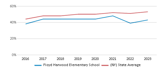 This chart displays the percentage of students who is eligible for free lunch in Floyd Harwood Elementary School and the percentage of public school students who is eligible for free lunch in New York by year, with the latest 2022-23 school year data. This chart displays the percentage of students who is eligible for free lunch in Floyd Harwood Elementary School and the percentage of public school students who is eligible for free lunch in New York by year, with the latest 2022-23 school year data.