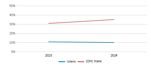 This chart showcases the percentage of students eligible for free lunch at Istem, juxtaposed with the average percentage of public school students eligible for free lunch in the ISTEM School District and Ohio, utilizing data that spans several years and includes the most recent figures from the 2023-24 school year.