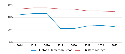 This chart displays the percentage of students who is eligible for free lunch in Skiatook Elementary School and the percentage of public school students who is eligible for free lunch in Oklahoma by year, with the latest 2022-23 school year data. This chart displays the percentage of students who is eligible for free lunch in Skiatook Elementary School and the percentage of public school students who is eligible for free lunch in Oklahoma by year, with the latest 2022-23 school year data.
