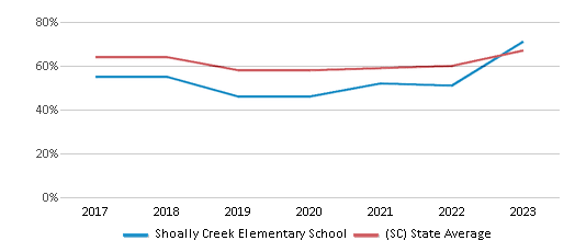 This chart displays the percentage of students who is eligible for free lunch in Shoally Creek Elementary School and the percentage of public school students who is eligible for free lunch in South Carolina by year, with the latest 2022-23 school year data. This chart displays the percentage of students who is eligible for free lunch in Shoally Creek Elementary School and the percentage of public school students who is eligible for free lunch in South Carolina by year, with the latest 2022-23 school year data.
