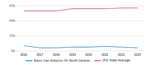 This chart displays the percentage of students who is eligible for free lunch in Basis San Antonio- Pri North Central Campus and the percentage of public school students who is eligible for free lunch in Texas by year, with the latest 2022-23 school year data. This chart displays the percentage of students who is eligible for free lunch in Basis San Antonio- Pri North Central Campus and the percentage of public school students who is eligible for free lunch in Texas by year, with the latest 2022-23 school year data.