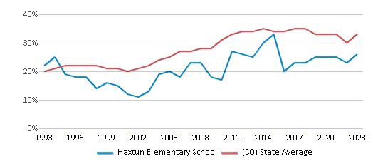 This chart displays the percentage of students who is eligible for free lunch in Haxtun Elementary School and the percentage of public school students who is eligible for free lunch in Colorado by year, with the latest 2022-23 school year data. This chart displays the percentage of students who is eligible for free lunch in Haxtun Elementary School and the percentage of public school students who is eligible for free lunch in Colorado by year, with the latest 2022-23 school year data.