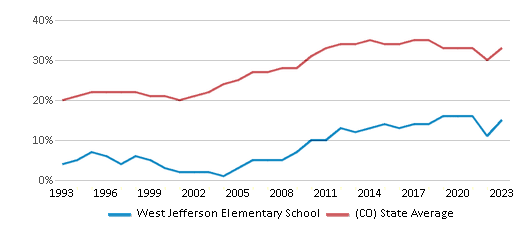 This chart displays the percentage of students who is eligible for free lunch in West Jefferson Elementary School and the percentage of public school students who is eligible for free lunch in Colorado by year, with the latest 2022-23 school year data. This chart displays the percentage of students who is eligible for free lunch in West Jefferson Elementary School and the percentage of public school students who is eligible for free lunch in Colorado by year, with the latest 2022-23 school year data.
