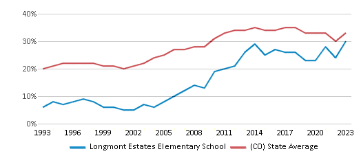 This chart displays the percentage of students who is eligible for free lunch in Longmont Estates Elementary School and the percentage of public school students who is eligible for free lunch in Colorado by year, with the latest 2022-23 school year data. This chart displays the percentage of students who is eligible for free lunch in Longmont Estates Elementary School and the percentage of public school students who is eligible for free lunch in Colorado by year, with the latest 2022-23 school year data.