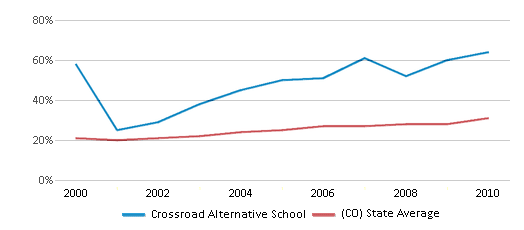 This chart displays the percentage of students who is eligible for free lunch in Crossroad Alternative School and the percentage of public school students who is eligible for free lunch in Colorado by year, with the latest 2009-10 school year data. This chart displays the percentage of students who is eligible for free lunch in Crossroad Alternative School and the percentage of public school students who is eligible for free lunch in Colorado by year, with the latest 2009-10 school year data.