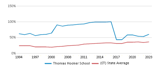 This chart displays the percentage of students who is eligible for free lunch in Thomas Hooker School and the percentage of public school students who is eligible for free lunch in Connecticut by year, with the latest 2022-23 school year data. This chart displays the percentage of students who is eligible for free lunch in Thomas Hooker School and the percentage of public school students who is eligible for free lunch in Connecticut by year, with the latest 2022-23 school year data.