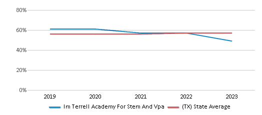 This chart displays the percentage of students who is eligible for free lunch in Im Terrell Academy For Stem And Vpa and the percentage of public school students who is eligible for free lunch in Texas by year, with the latest 2022-23 school year data. This chart displays the percentage of students who is eligible for free lunch in Im Terrell Academy For Stem And Vpa and the percentage of public school students who is eligible for free lunch in Texas by year, with the latest 2022-23 school year data.