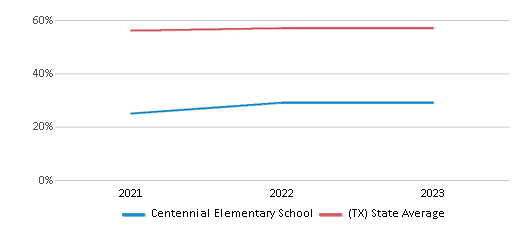This chart displays the percentage of students who is eligible for free lunch in Centennial Elementary School and the percentage of public school students who is eligible for free lunch in Texas by year, with the latest 2022-23 school year data. This chart displays the percentage of students who is eligible for free lunch in Centennial Elementary School and the percentage of public school students who is eligible for free lunch in Texas by year, with the latest 2022-23 school year data.