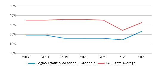 This chart displays the percentage of students who is eligible for free lunch in Legacy Traditional School - Glendale and the percentage of public school students who is eligible for free lunch in Arizona by year, with the latest 2022-23 school year data. This chart displays the percentage of students who is eligible for free lunch in Legacy Traditional School - Glendale and the percentage of public school students who is eligible for free lunch in Arizona by year, with the latest 2022-23 school year data.