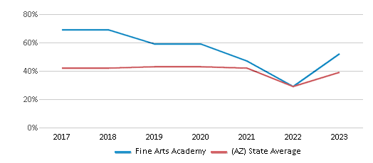 This chart displays the percentage of students who is eligible for free lunch in Fine Arts Academy and the percentage of public school students who is eligible for free lunch in Arizona by year, with the latest 2022-23 school year data. This chart displays the percentage of students who is eligible for free lunch in Fine Arts Academy and the percentage of public school students who is eligible for free lunch in Arizona by year, with the latest 2022-23 school year data.