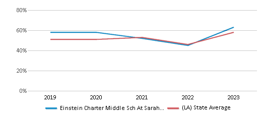 This chart displays the percentage of students who is eligible for free lunch in Einstein Charter Middle Sch At Sarah Towles Reed and the percentage of public school students who is eligible for free lunch in Louisiana by year, with the latest 2022-23 school year data. This chart displays the percentage of students who is eligible for free lunch in Einstein Charter Middle Sch At Sarah Towles Reed and the percentage of public school students who is eligible for free lunch in Louisiana by year, with the latest 2022-23 school year data.