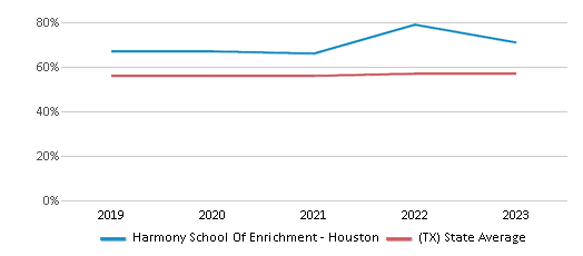 This chart displays the percentage of students who is eligible for free lunch in Harmony School Of Enrichment - Houston and the percentage of public school students who is eligible for free lunch in Texas by year, with the latest 2022-23 school year data. This chart displays the percentage of students who is eligible for free lunch in Harmony School Of Enrichment - Houston and the percentage of public school students who is eligible for free lunch in Texas by year, with the latest 2022-23 school year data.
