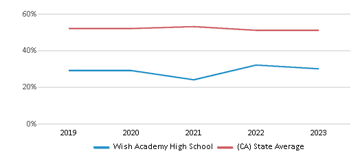 This chart displays the percentage of students who is eligible for free lunch in Wish Academy High School and the percentage of public school students who is eligible for free lunch in California by year, with the latest 2022-23 school year data. This chart displays the percentage of students who is eligible for free lunch in Wish Academy High School and the percentage of public school students who is eligible for free lunch in California by year, with the latest 2022-23 school year data.
