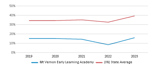 This chart displays the percentage of students who is eligible for free lunch in Mt Vernon Early Learning Academy and the percentage of public school students who is eligible for free lunch in Indiana by year, with the latest 2022-23 school year data. This chart displays the percentage of students who is eligible for free lunch in Mt Vernon Early Learning Academy and the percentage of public school students who is eligible for free lunch in Indiana by year, with the latest 2022-23 school year data.
