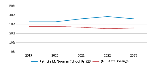 This chart displays the percentage of students who is eligible for free lunch in Patricia M. Noonan School Ps #26 and the percentage of public school students who is eligible for free lunch in New Jersey by year, with the latest 2022-23 school year data. This chart displays the percentage of students who is eligible for free lunch in Patricia M. Noonan School Ps #26 and the percentage of public school students who is eligible for free lunch in New Jersey by year, with the latest 2022-23 school year data.