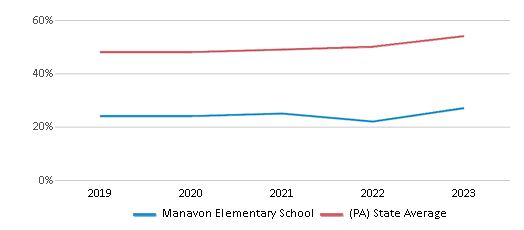 This chart displays the percentage of students who is eligible for free lunch in Manavon Elementary School and the percentage of public school students who is eligible for free lunch in Pennsylvania by year, with the latest 2022-23 school year data. This chart displays the percentage of students who is eligible for free lunch in Manavon Elementary School and the percentage of public school students who is eligible for free lunch in Pennsylvania by year, with the latest 2022-23 school year data.
