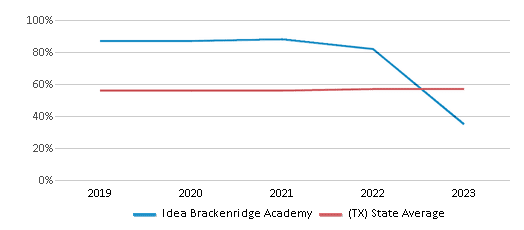 This chart displays the percentage of students who is eligible for free lunch in Idea Brackenridge Academy and the percentage of public school students who is eligible for free lunch in Texas by year, with the latest 2022-23 school year data. This chart displays the percentage of students who is eligible for free lunch in Idea Brackenridge Academy and the percentage of public school students who is eligible for free lunch in Texas by year, with the latest 2022-23 school year data.