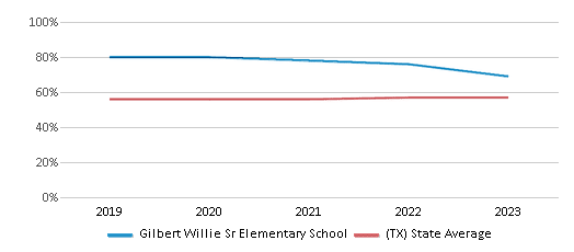 This chart displays the percentage of students who is eligible for free lunch in Gilbert Willie Sr Elementary School and the percentage of public school students who is eligible for free lunch in Texas by year, with the latest 2022-23 school year data. This chart displays the percentage of students who is eligible for free lunch in Gilbert Willie Sr Elementary School and the percentage of public school students who is eligible for free lunch in Texas by year, with the latest 2022-23 school year data.