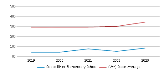 This chart displays the percentage of students who is eligible for free lunch in Cedar River Elementary School and the percentage of public school students who is eligible for free lunch in Washington by year, with the latest 2022-23 school year data. This chart displays the percentage of students who is eligible for free lunch in Cedar River Elementary School and the percentage of public school students who is eligible for free lunch in Washington by year, with the latest 2022-23 school year data.