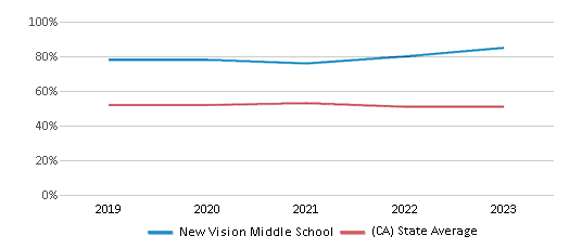 This chart displays the percentage of students who is eligible for free lunch in New Vision Middle School and the percentage of public school students who is eligible for free lunch in California by year, with the latest 2022-23 school year data. This chart displays the percentage of students who is eligible for free lunch in New Vision Middle School and the percentage of public school students who is eligible for free lunch in California by year, with the latest 2022-23 school year data.