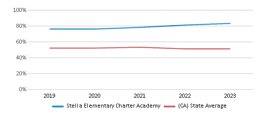 This chart displays the percentage of students who is eligible for free lunch in Stella Elementary Charter Academy and the percentage of public school students who is eligible for free lunch in California by year, with the latest 2022-23 school year data. This chart displays the percentage of students who is eligible for free lunch in Stella Elementary Charter Academy and the percentage of public school students who is eligible for free lunch in California by year, with the latest 2022-23 school year data.