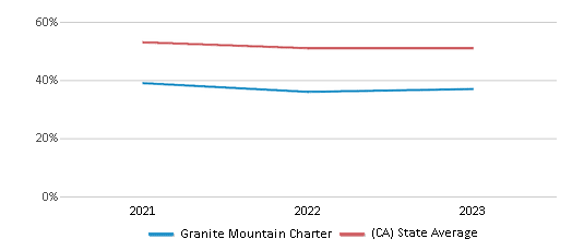 This chart displays the percentage of students who is eligible for free lunch in Granite Mountain Charter and the percentage of public school students who is eligible for free lunch in California by year, with the latest 2022-23 school year data. This chart displays the percentage of students who is eligible for free lunch in Granite Mountain Charter and the percentage of public school students who is eligible for free lunch in California by year, with the latest 2022-23 school year data.