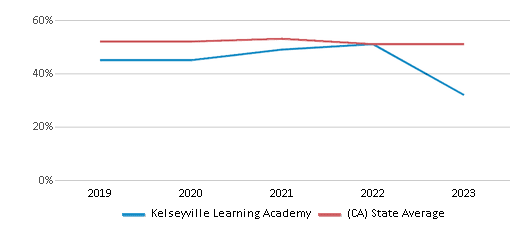 This chart displays the percentage of students who is eligible for free lunch in Kelseyville Learning Academy and the percentage of public school students who is eligible for free lunch in California by year, with the latest 2022-23 school year data. This chart displays the percentage of students who is eligible for free lunch in Kelseyville Learning Academy and the percentage of public school students who is eligible for free lunch in California by year, with the latest 2022-23 school year data.