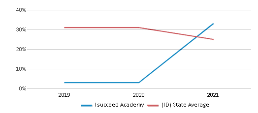This chart displays the percentage of students who is eligible for free lunch in Isucceed Academy and the percentage of public school students who is eligible for free lunch in Idaho by year, with the latest 2020-21 school year data. This chart displays the percentage of students who is eligible for free lunch in Isucceed Academy and the percentage of public school students who is eligible for free lunch in Idaho by year, with the latest 2020-21 school year data.