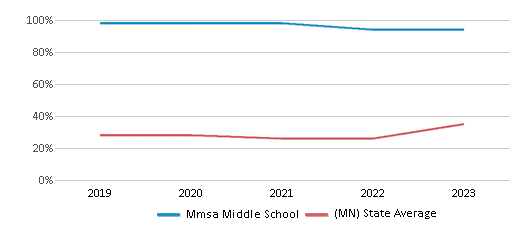 This chart displays the percentage of students who is eligible for free lunch in Mmsa Middle School and the percentage of public school students who is eligible for free lunch in Minnesota by year, with the latest 2022-23 school year data. This chart displays the percentage of students who is eligible for free lunch in Mmsa Middle School and the percentage of public school students who is eligible for free lunch in Minnesota by year, with the latest 2022-23 school year data.