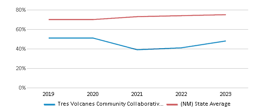This chart displays the percentage of students who is eligible for free lunch in Tres Volcanes Community Collaborative School and the percentage of public school students who is eligible for free lunch in New Mexico by year, with the latest 2022-23 school year data. This chart displays the percentage of students who is eligible for free lunch in Tres Volcanes Community Collaborative School and the percentage of public school students who is eligible for free lunch in New Mexico by year, with the latest 2022-23 school year data.