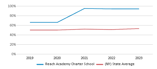 This chart displays the percentage of students who is eligible for free lunch in Reach Academy Charter School and the percentage of public school students who is eligible for free lunch in New York by year, with the latest 2022-23 school year data. This chart displays the percentage of students who is eligible for free lunch in Reach Academy Charter School and the percentage of public school students who is eligible for free lunch in New York by year, with the latest 2022-23 school year data.